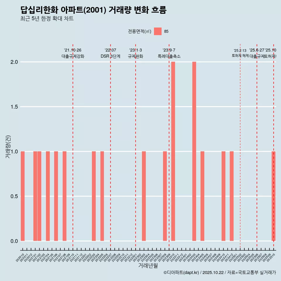 답십리한화 아파트(2001) 거래량 변화 흐름