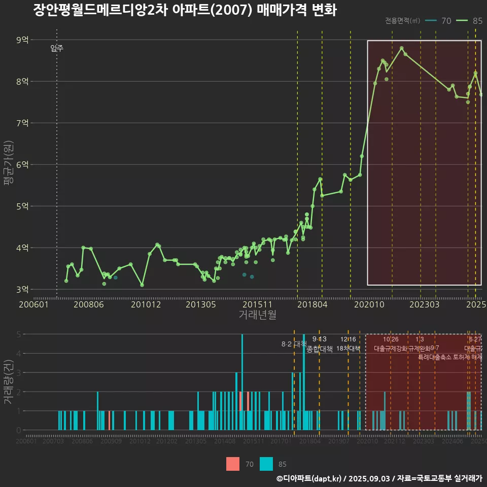 장안평월드메르디앙2차 아파트(2007) 매매가격 변화