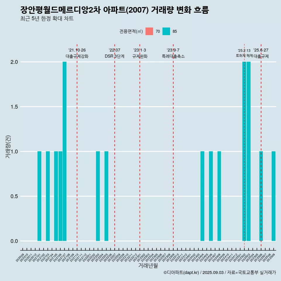 장안평월드메르디앙2차 아파트(2007) 거래량 변화 흐름