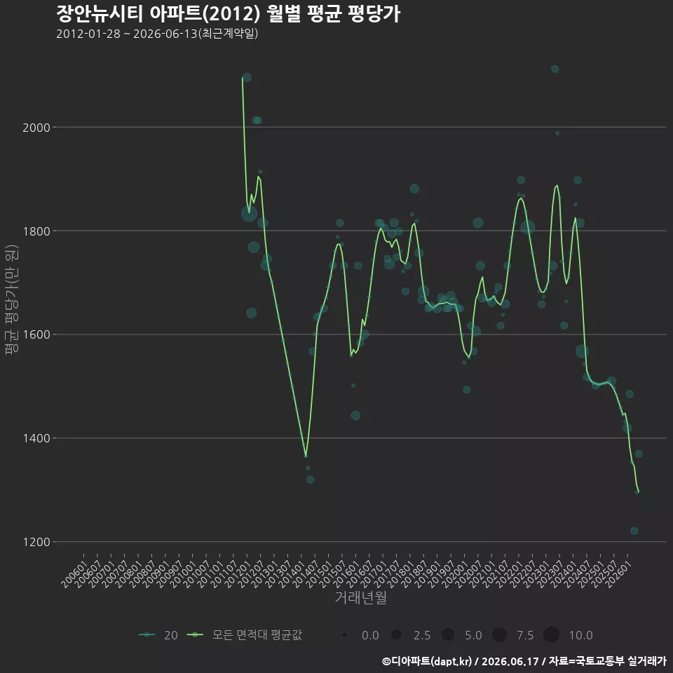 장안뉴시티 아파트(2012) 월별 평균 평당가