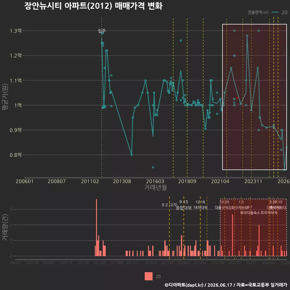 장안뉴시티 아파트(2012) 매매가격 변화