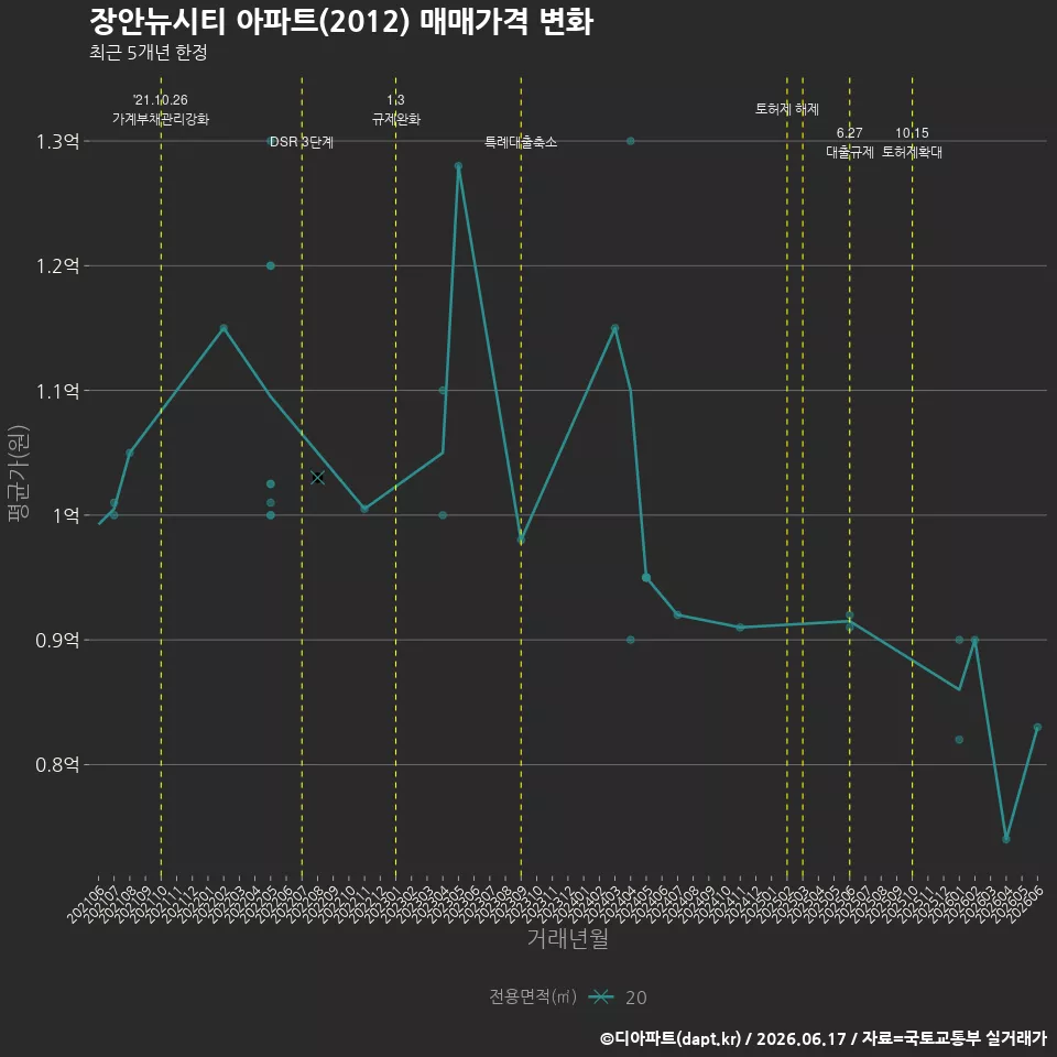 장안뉴시티 아파트(2012) 매매가격 변화