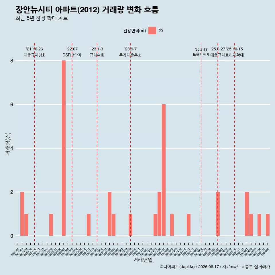 장안뉴시티 아파트(2012) 거래량 변화 흐름