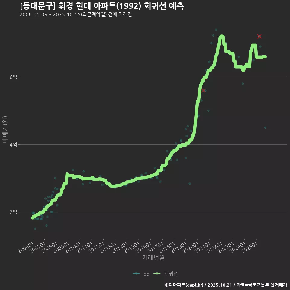 [동대문구] 휘경 현대 아파트(1992) 회귀선 예측