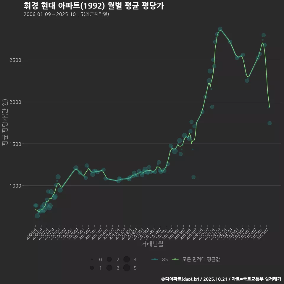 휘경 현대 아파트(1992) 월별 평균 평당가