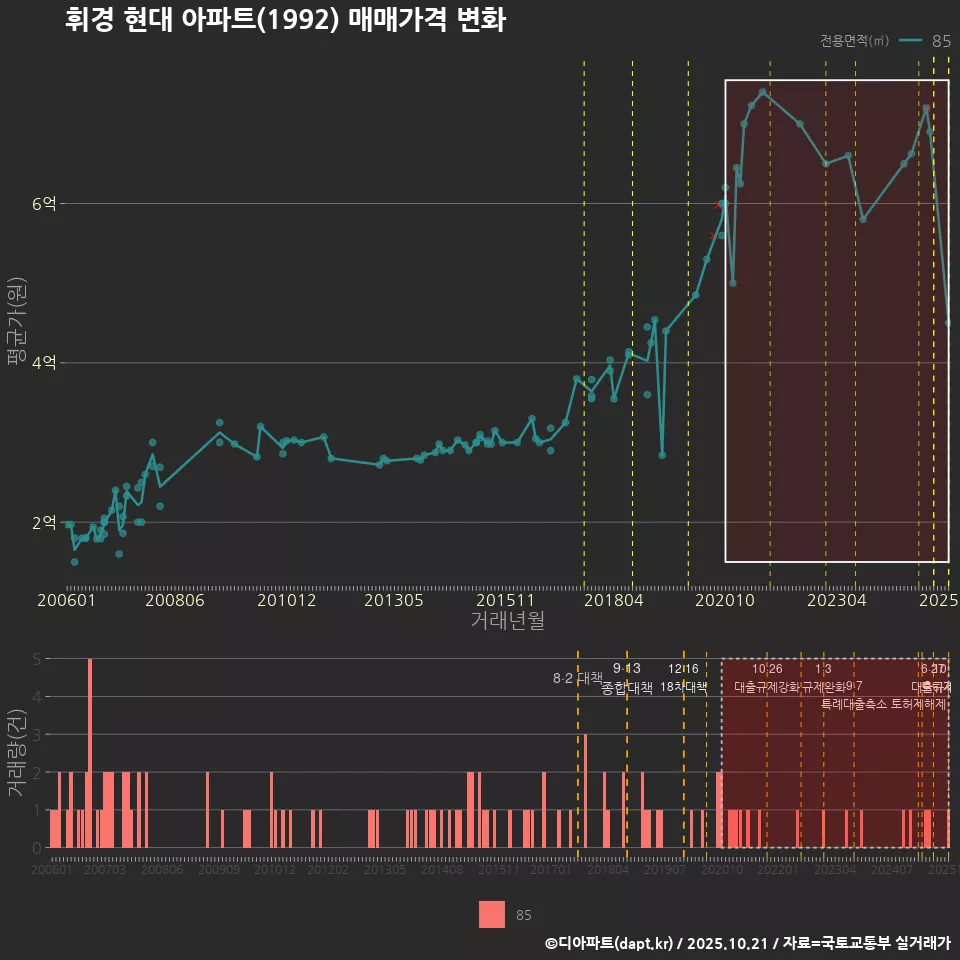 휘경 현대 아파트(1992) 매매가격 변화