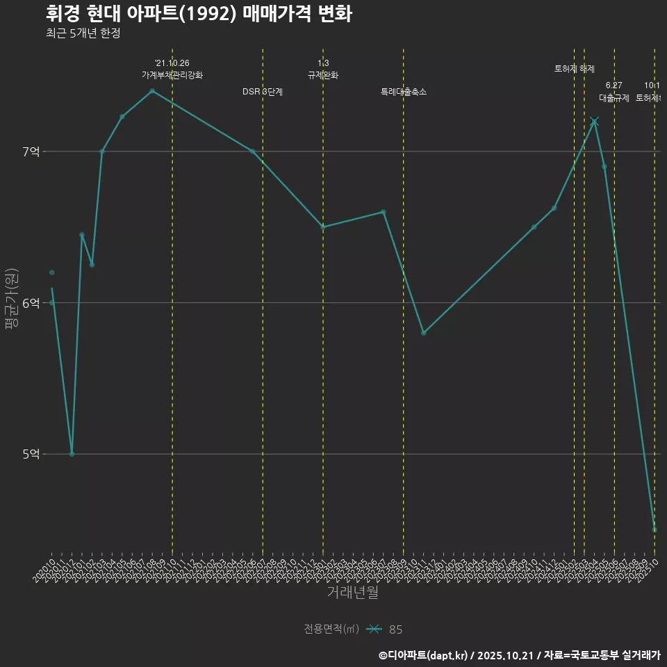 휘경 현대 아파트(1992) 매매가격 변화