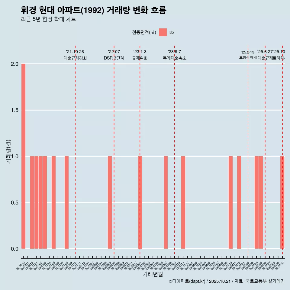 휘경 현대 아파트(1992) 거래량 변화 흐름