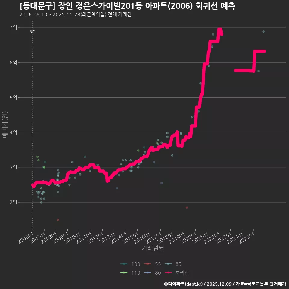 [동대문구] 장안 정은스카이빌201동 아파트(2006) 회귀선 예측