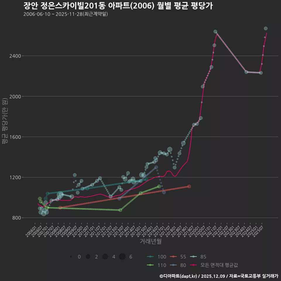 장안 정은스카이빌201동 아파트(2006) 월별 평균 평당가