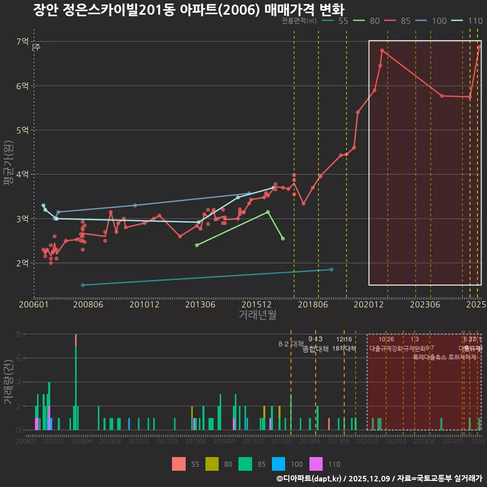 장안 정은스카이빌201동 아파트(2006) 매매가격 변화