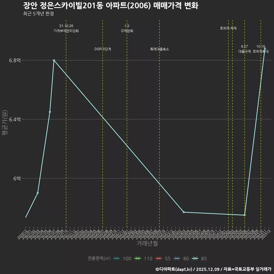 장안 정은스카이빌201동 아파트(2006) 매매가격 변화