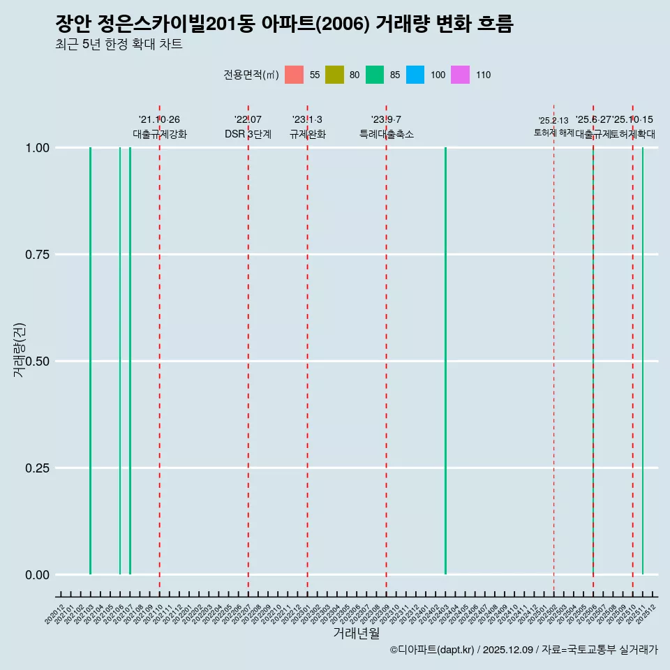 장안 정은스카이빌201동 아파트(2006) 거래량 변화 흐름