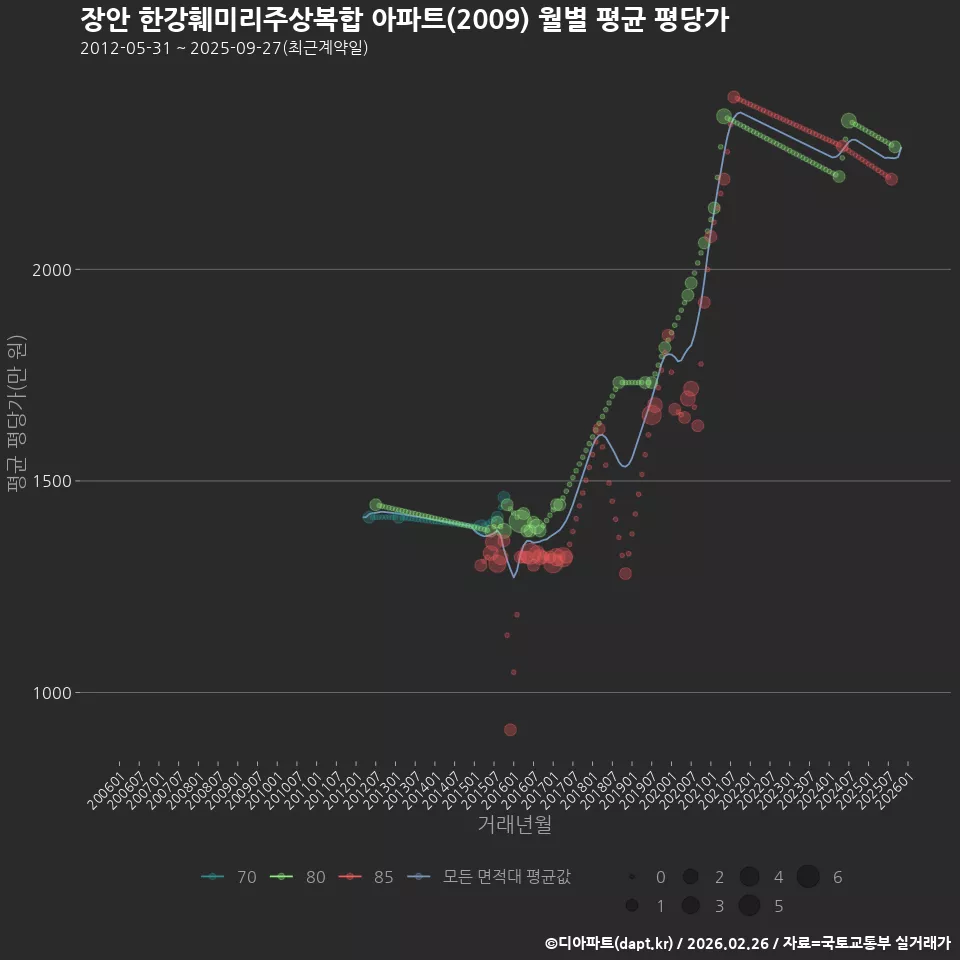 장안 한강훼미리주상복합 아파트(2009) 월별 평균 평당가