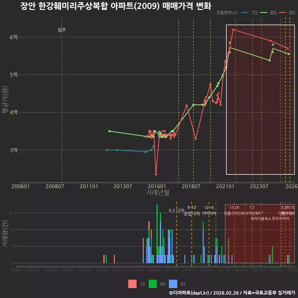 장안 한강훼미리주상복합 아파트(2009) 매매가격 변화