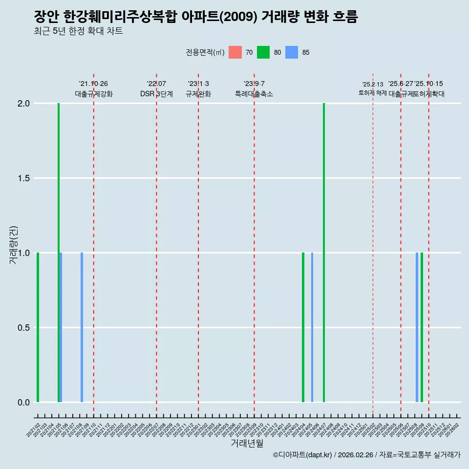 장안 한강훼미리주상복합 아파트(2009) 거래량 변화 흐름