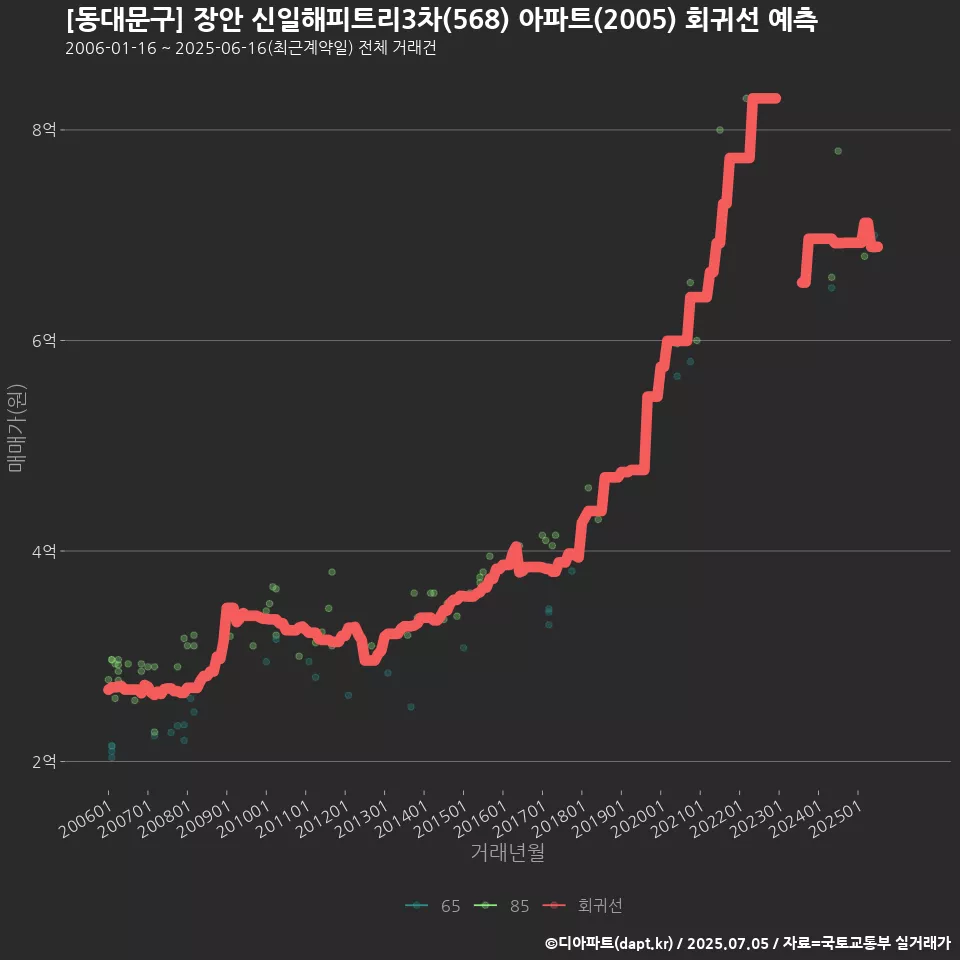 [동대문구] 장안 신일해피트리3차(568) 아파트(2005) 회귀선 예측