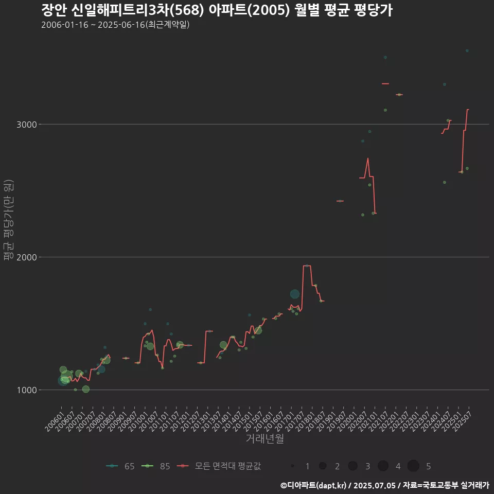 장안 신일해피트리3차(568) 아파트(2005) 월별 평균 평당가