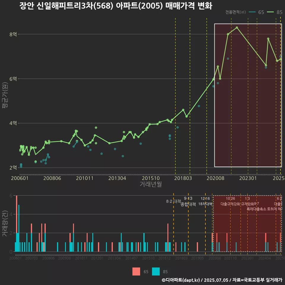 장안 신일해피트리3차(568) 아파트(2005) 매매가격 변화