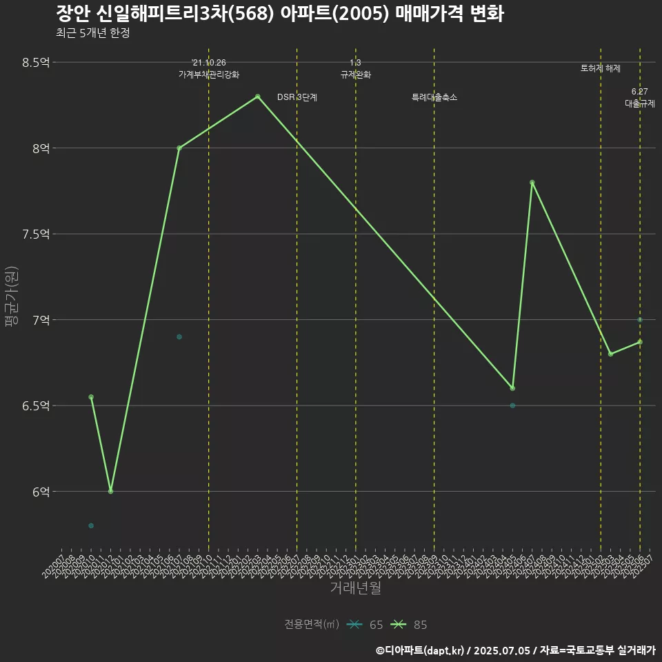 장안 신일해피트리3차(568) 아파트(2005) 매매가격 변화