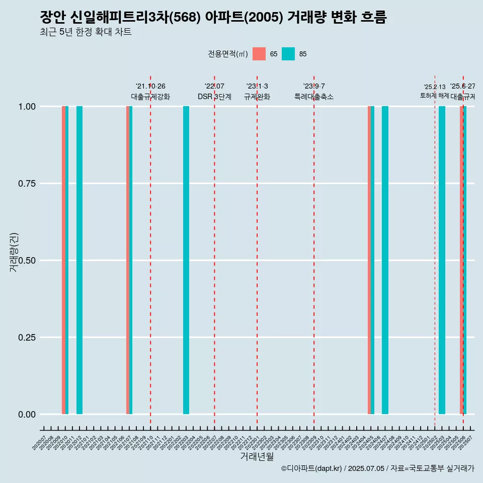 장안 신일해피트리3차(568) 아파트(2005) 거래량 변화 흐름