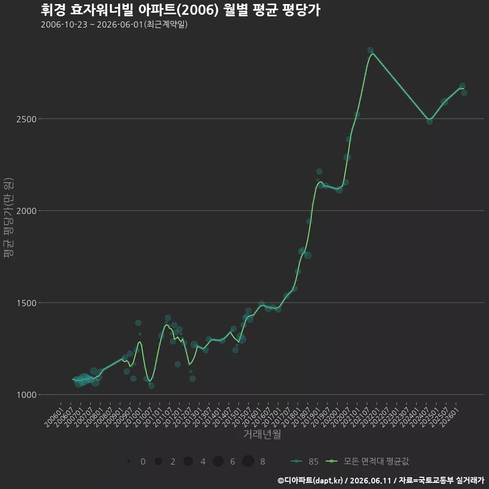 휘경 효자워너빌 아파트(2006) 월별 평균 평당가