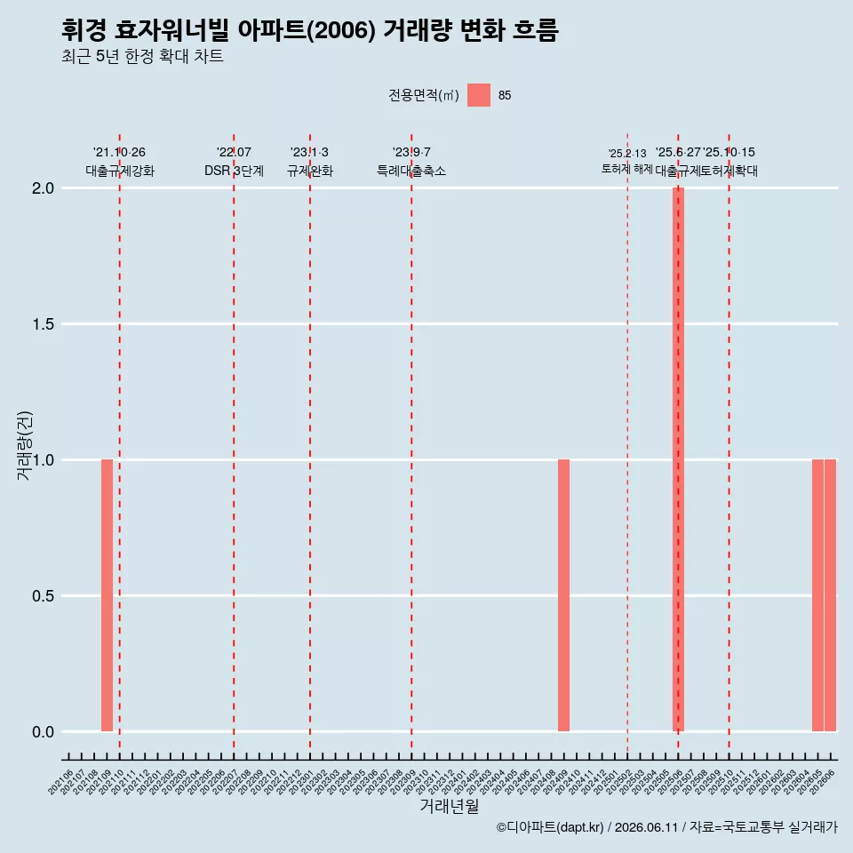 휘경 효자워너빌 아파트(2006) 거래량 변화 흐름