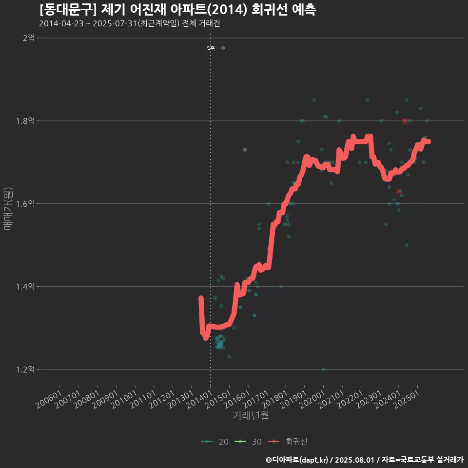 [동대문구] 제기 어진재 아파트(2014) 회귀선 예측