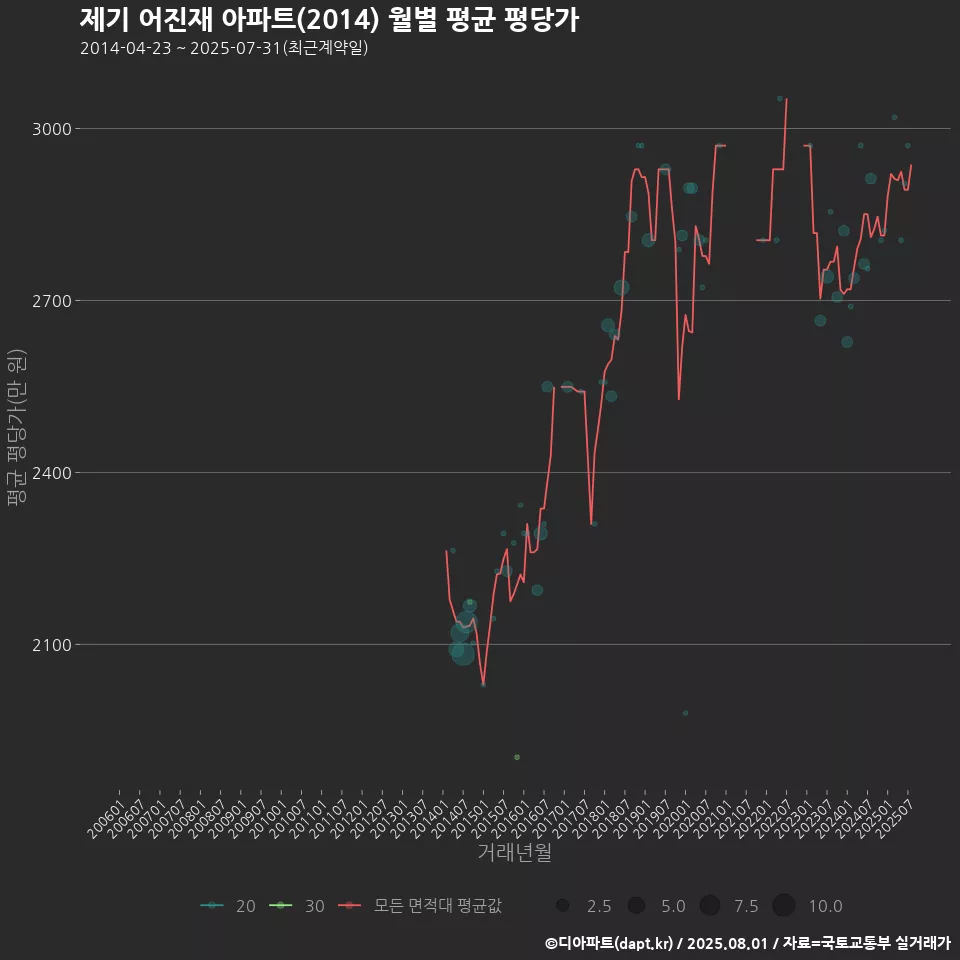 제기 어진재 아파트(2014) 월별 평균 평당가