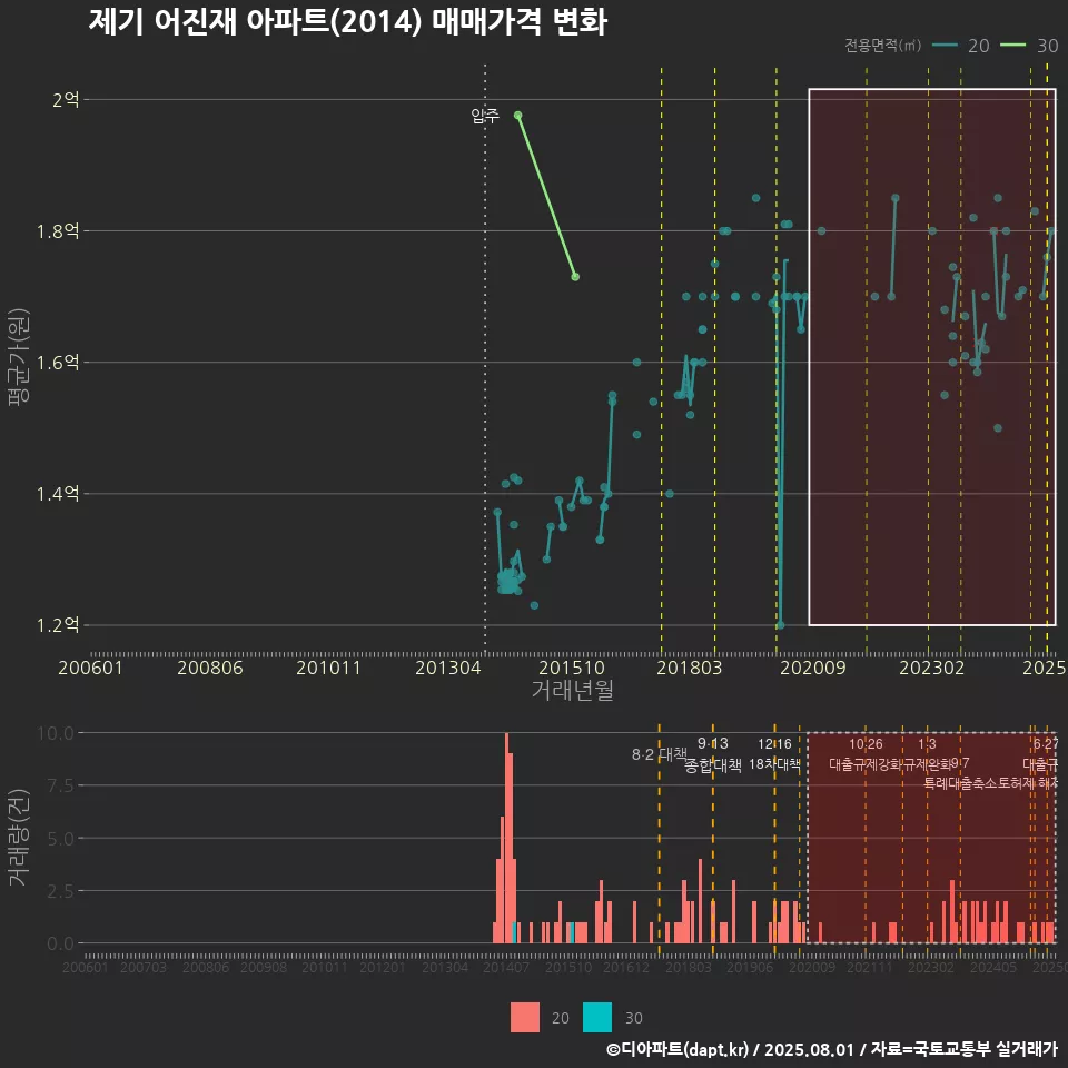 제기 어진재 아파트(2014) 매매가격 변화