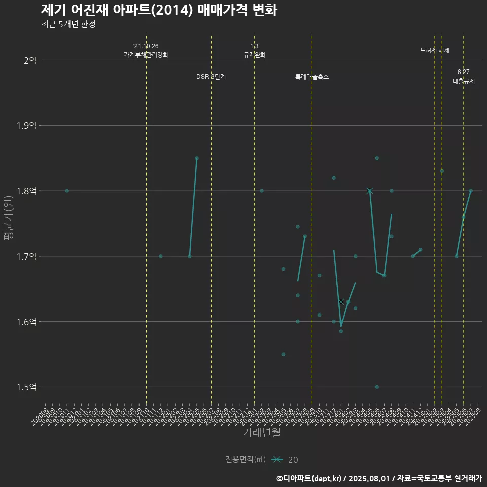 제기 어진재 아파트(2014) 매매가격 변화
