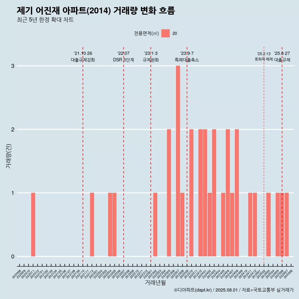 제기 어진재 아파트(2014) 거래량 변화 흐름