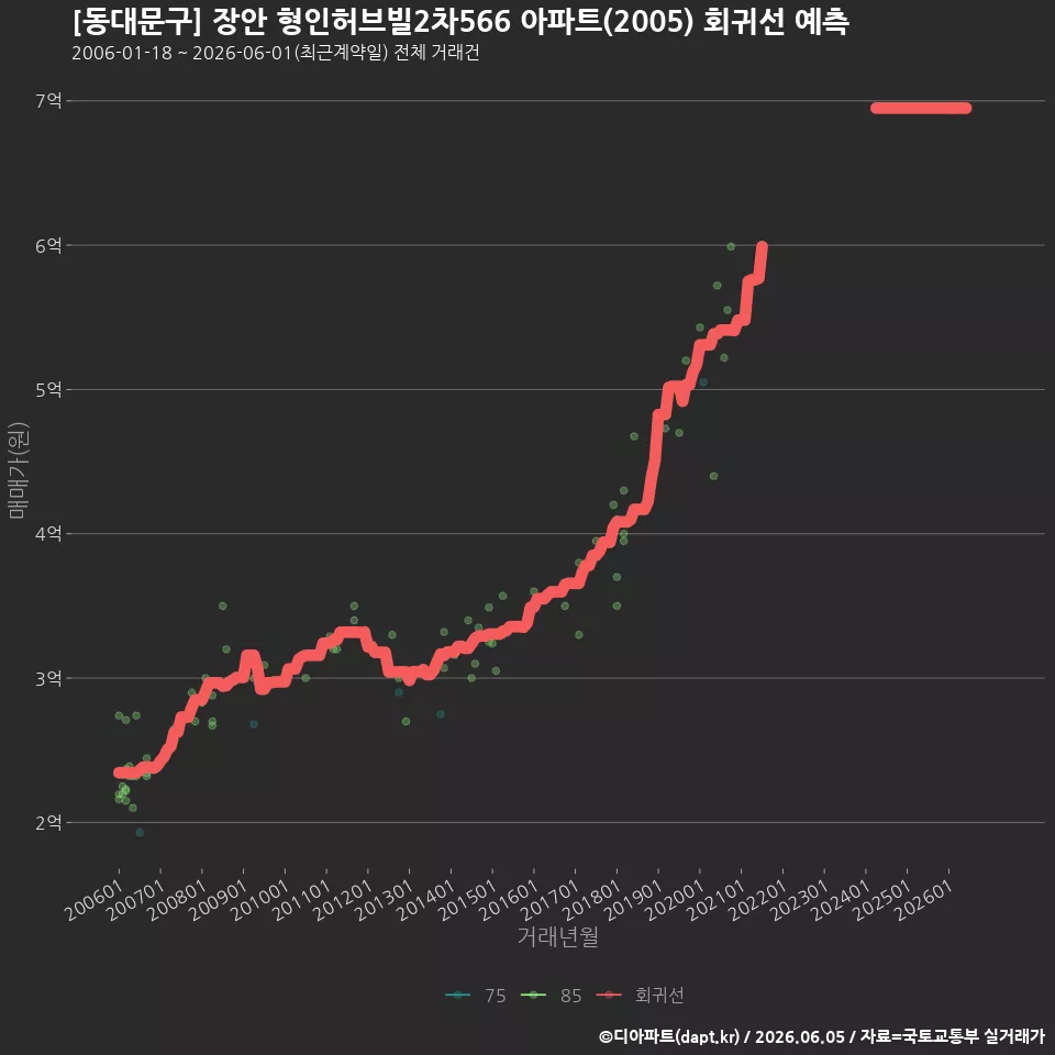 [동대문구] 장안 형인허브빌2차566 아파트(2005) 회귀선 예측