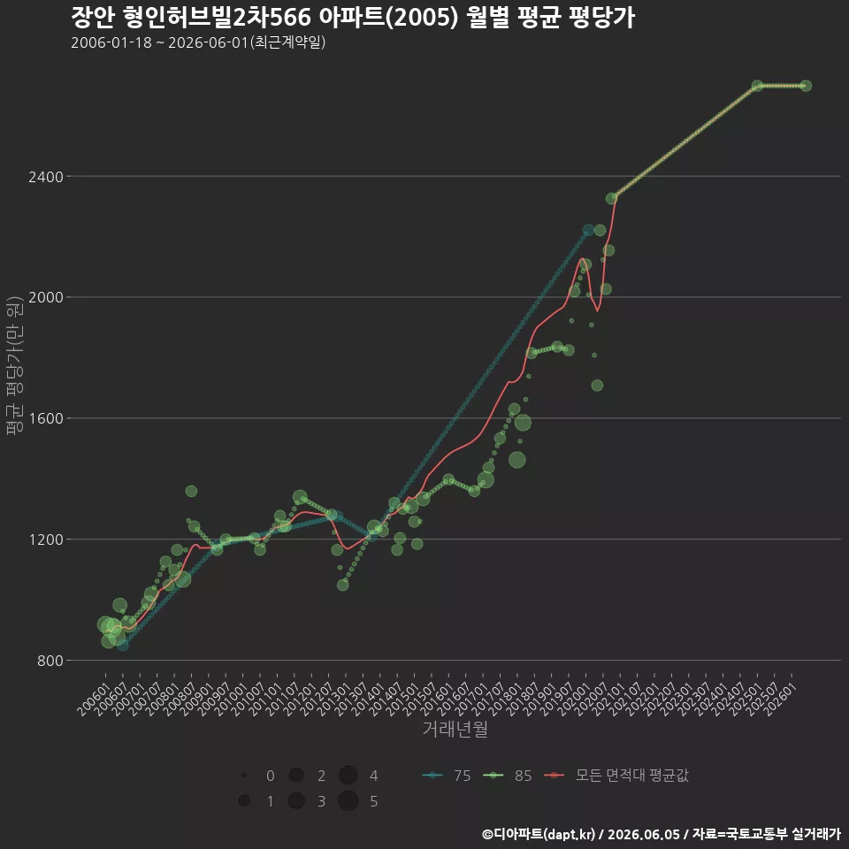 장안 형인허브빌2차566 아파트(2005) 월별 평균 평당가