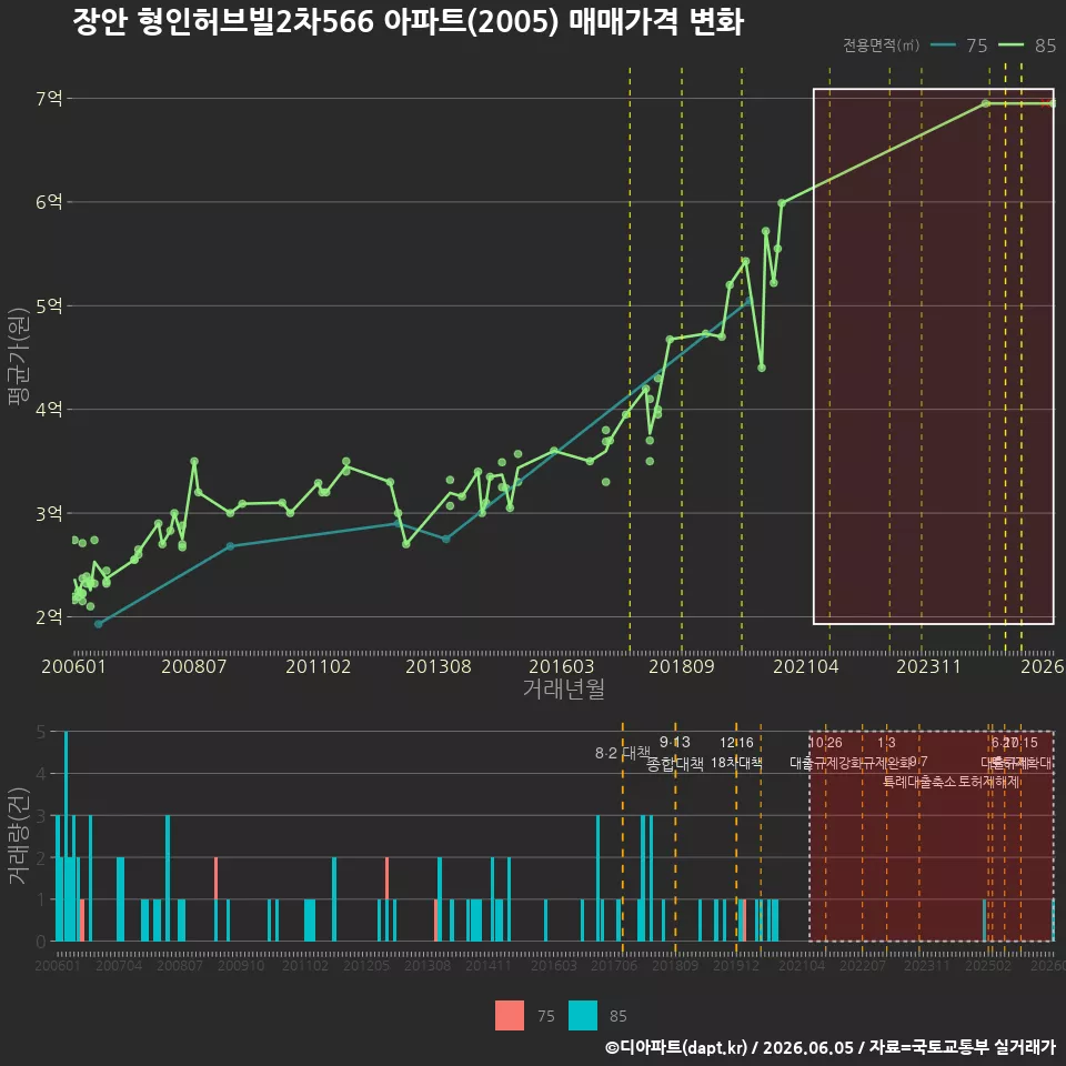 장안 형인허브빌2차566 아파트(2005) 매매가격 변화