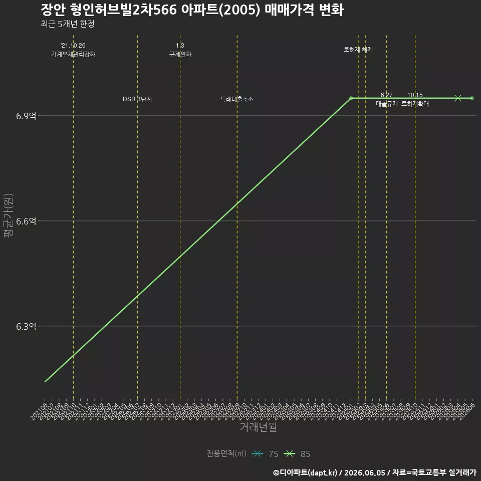 장안 형인허브빌2차566 아파트(2005) 매매가격 변화