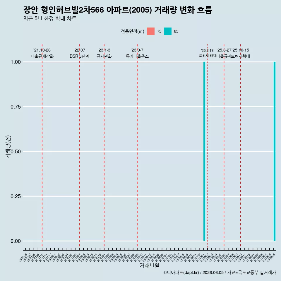 장안 형인허브빌2차566 아파트(2005) 거래량 변화 흐름
