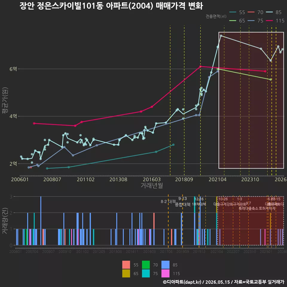 장안 정은스카이빌101동 아파트(2004) 매매가격 변화