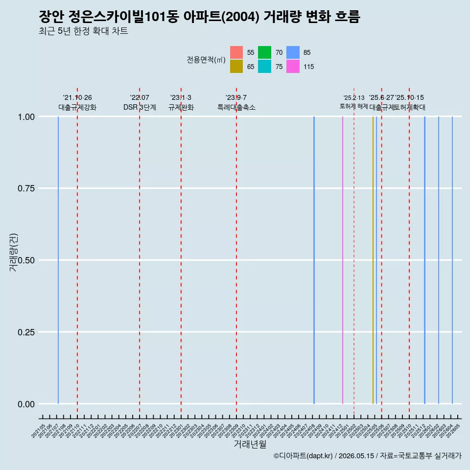 장안 정은스카이빌101동 아파트(2004) 거래량 변화 흐름