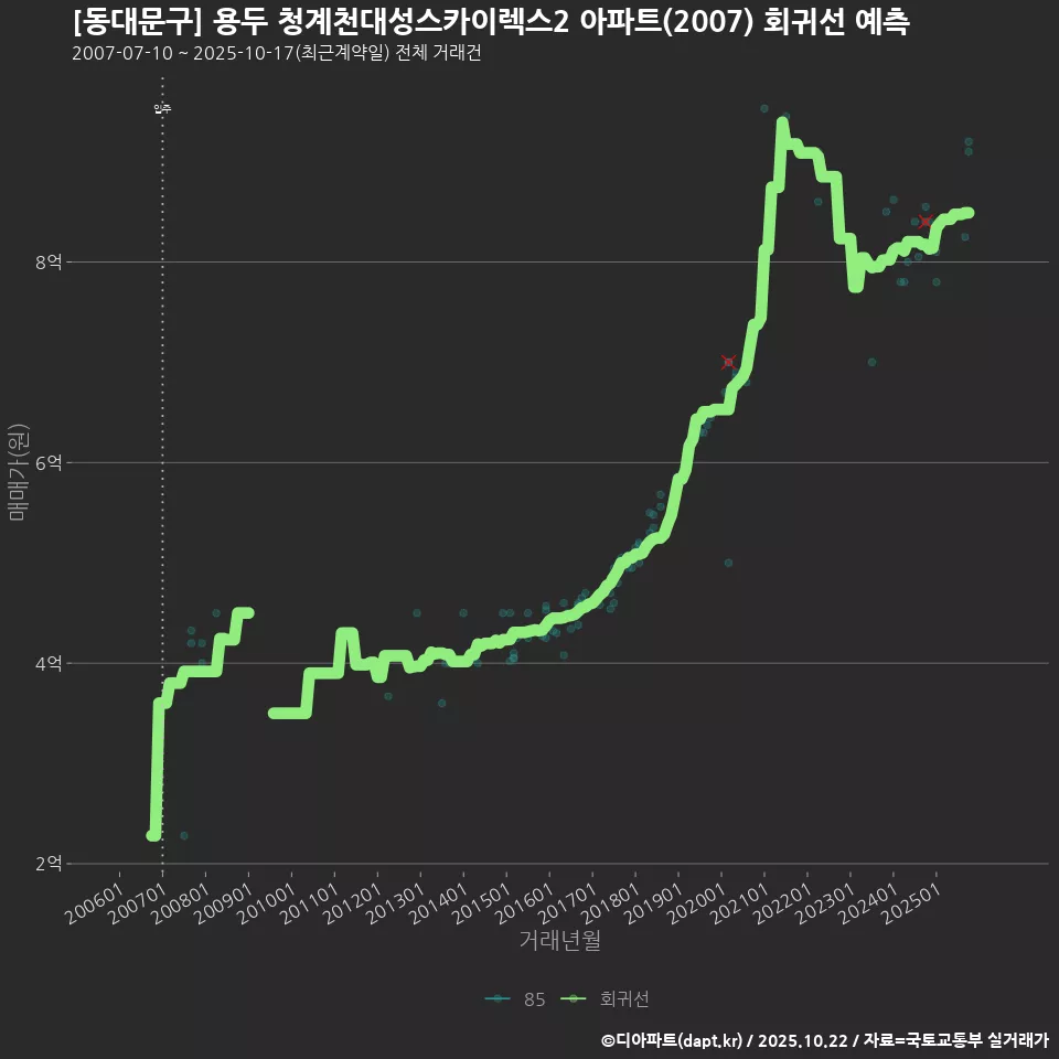 [동대문구] 용두 청계천대성스카이렉스2 아파트(2007) 회귀선 예측