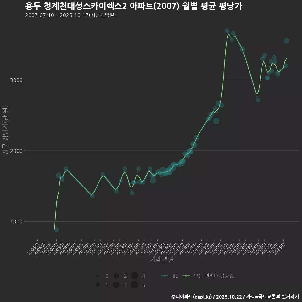 용두 청계천대성스카이렉스2 아파트(2007) 월별 평균 평당가