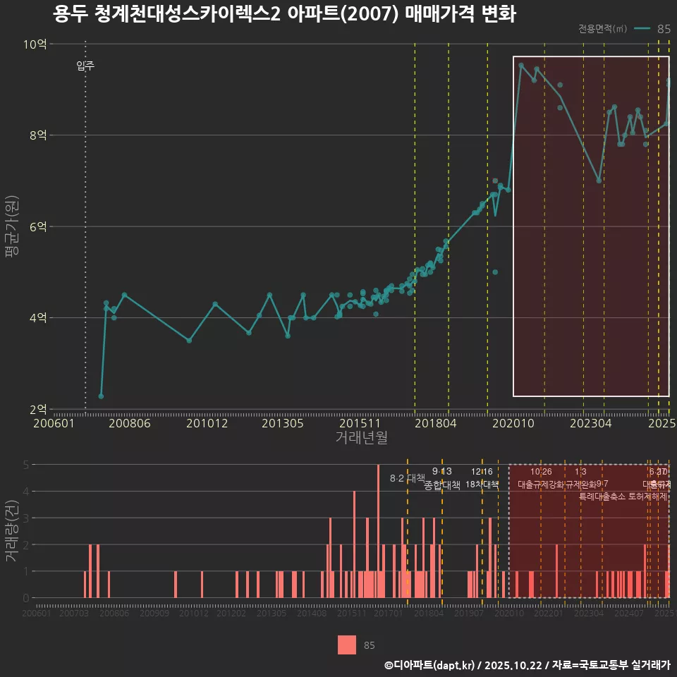 용두 청계천대성스카이렉스2 아파트(2007) 매매가격 변화