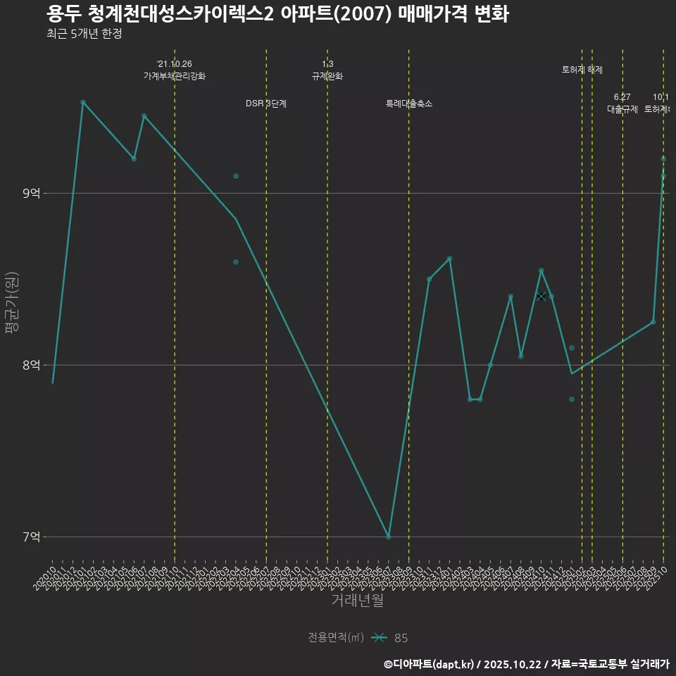 용두 청계천대성스카이렉스2 아파트(2007) 매매가격 변화