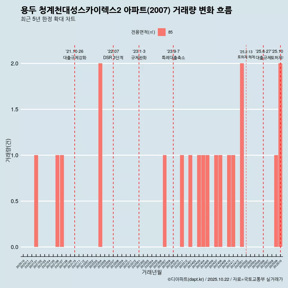 용두 청계천대성스카이렉스2 아파트(2007) 거래량 변화 흐름