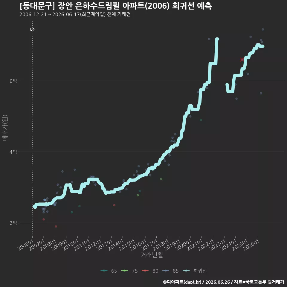 [동대문구] 장안 은하수드림필 아파트(2006) 회귀선 예측