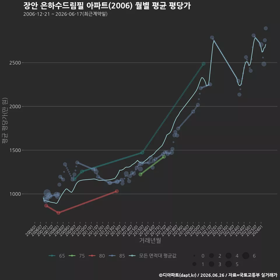 장안 은하수드림필 아파트(2006) 월별 평균 평당가