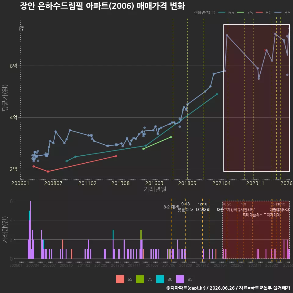 장안 은하수드림필 아파트(2006) 매매가격 변화