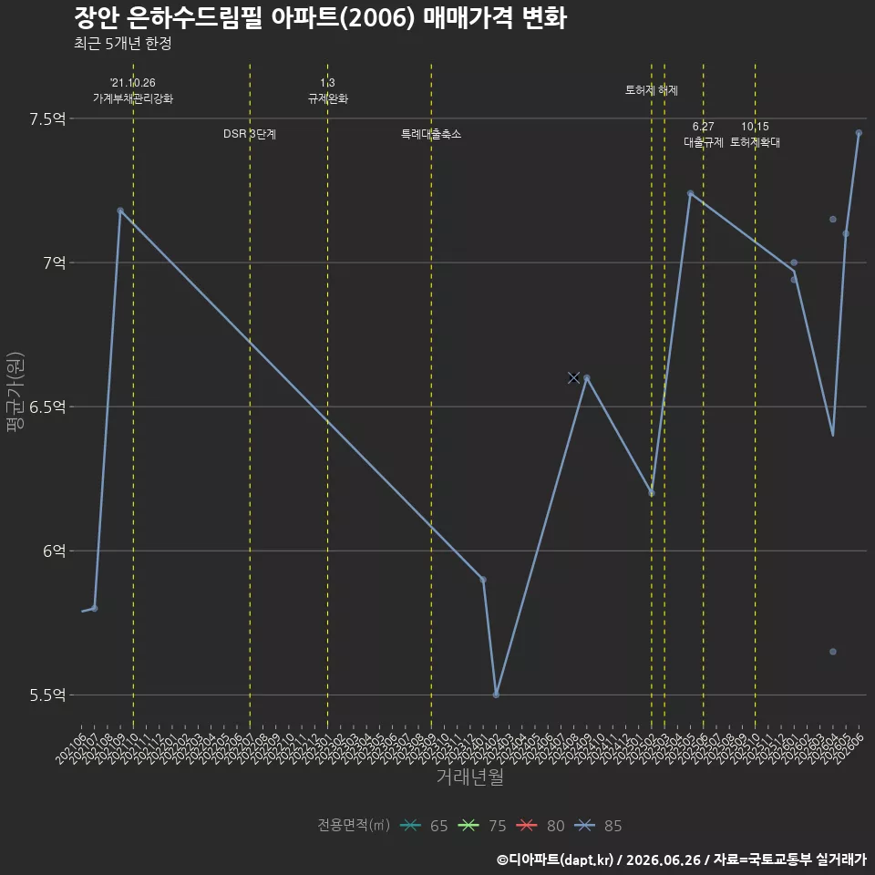 장안 은하수드림필 아파트(2006) 매매가격 변화