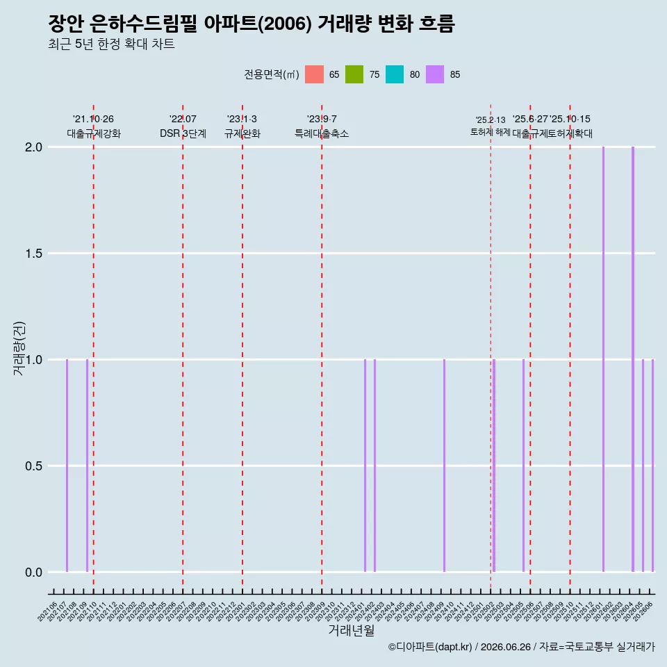 장안 은하수드림필 아파트(2006) 거래량 변화 흐름