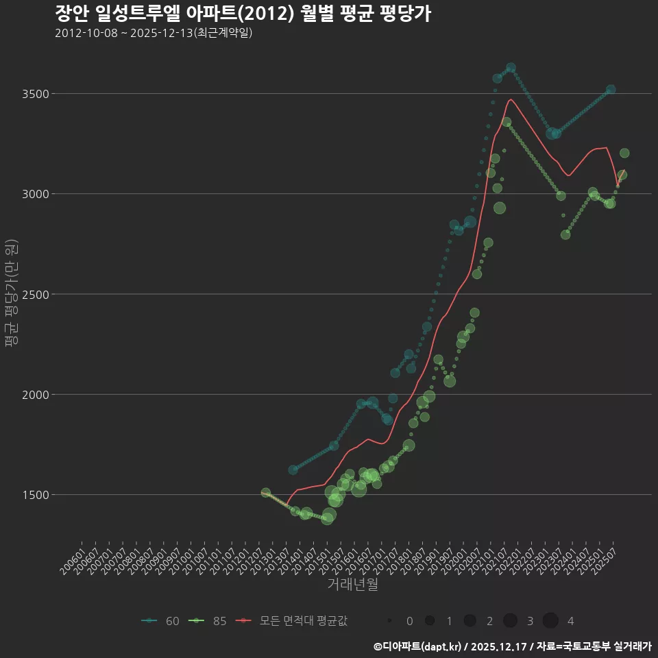 장안 일성트루엘 아파트(2012) 월별 평균 평당가